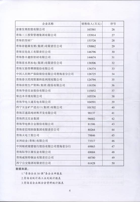 青海物產(chǎn)再次入圍“2016青海企業(yè)50強(qiáng)”，名列第十三名